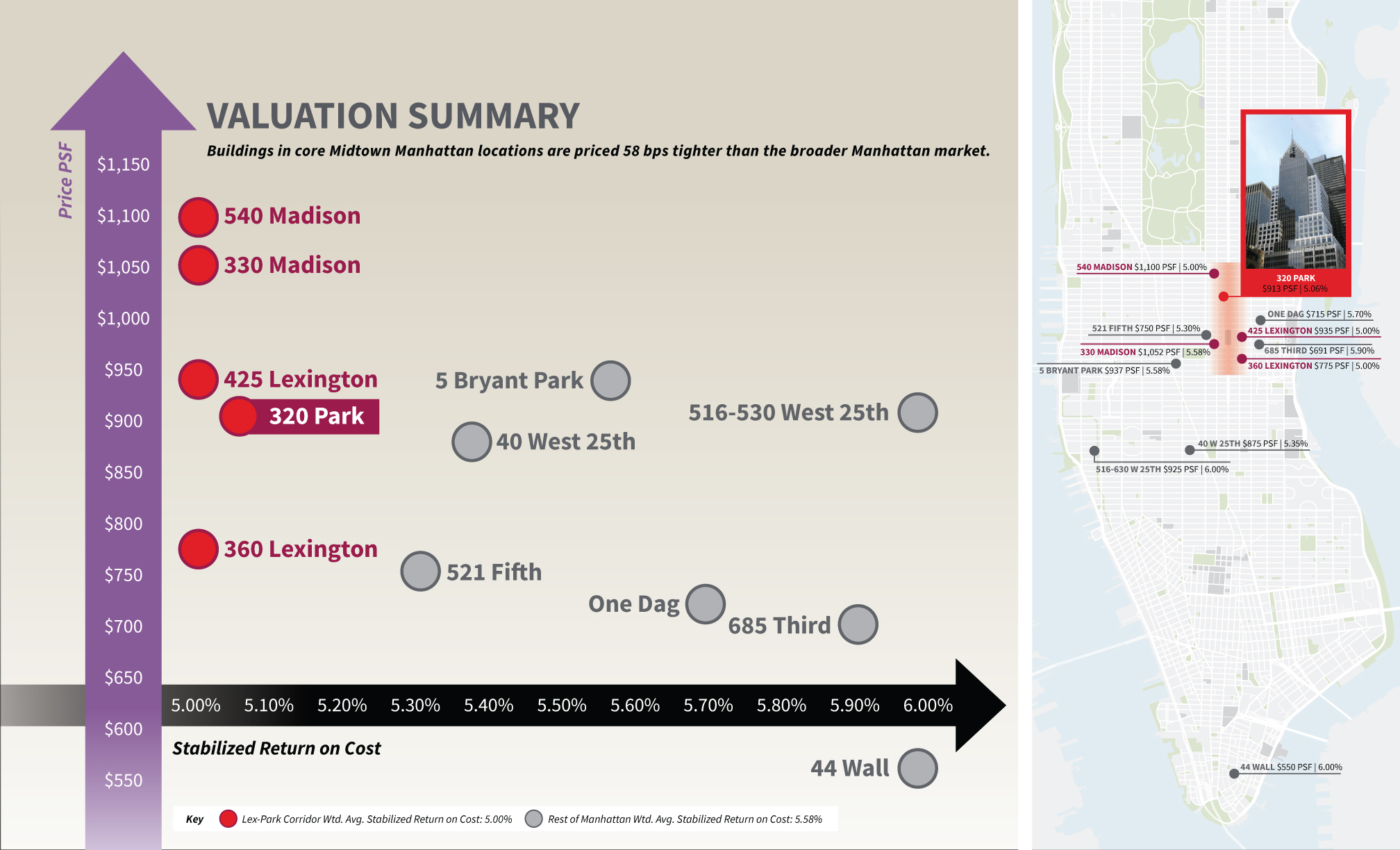 JLL / HFF, 320 Park Avenue, New York, sales enablement, pitch, select page