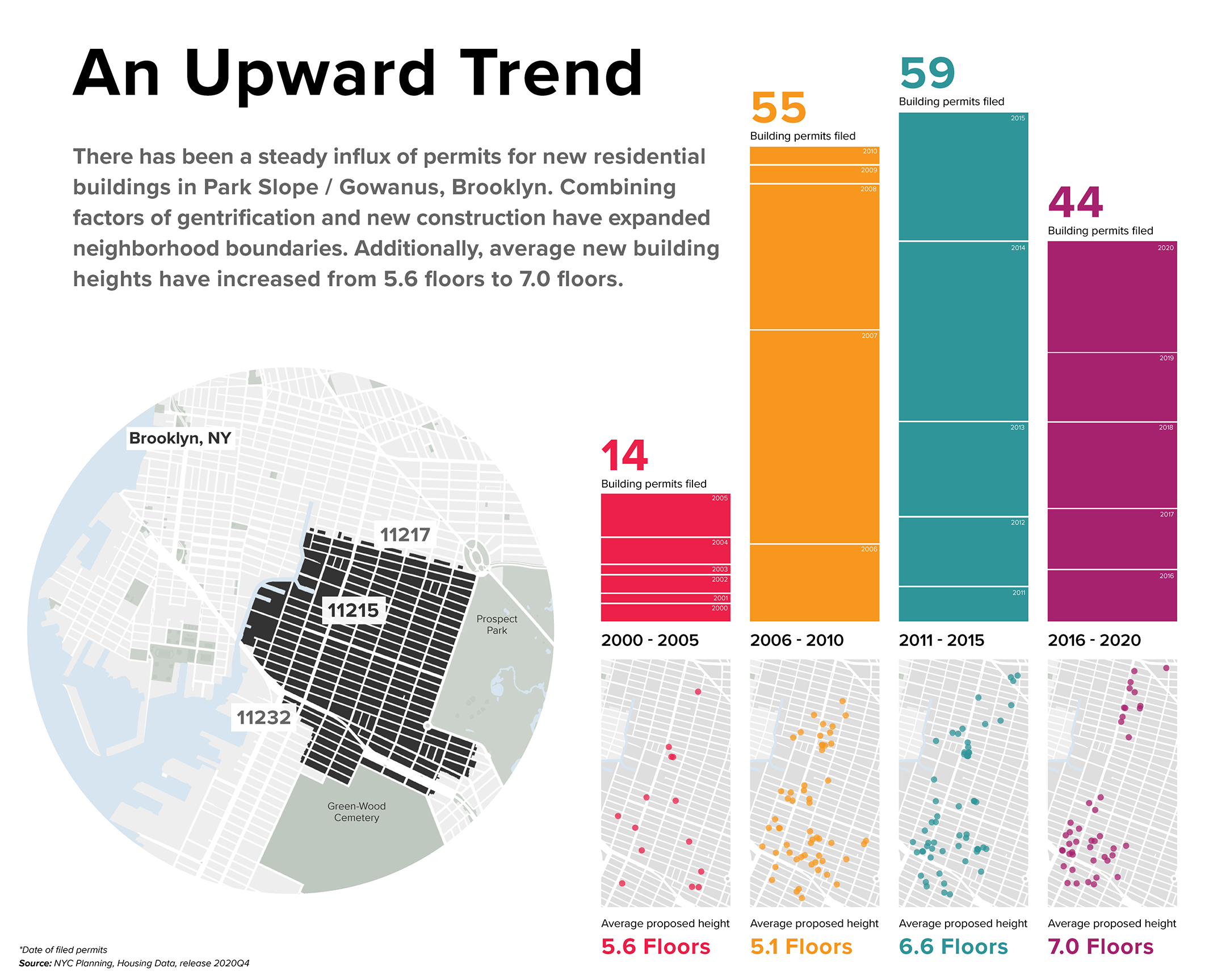 Gowanus, Brooklyn, bar charts and maps of building heights, zip code: 11215