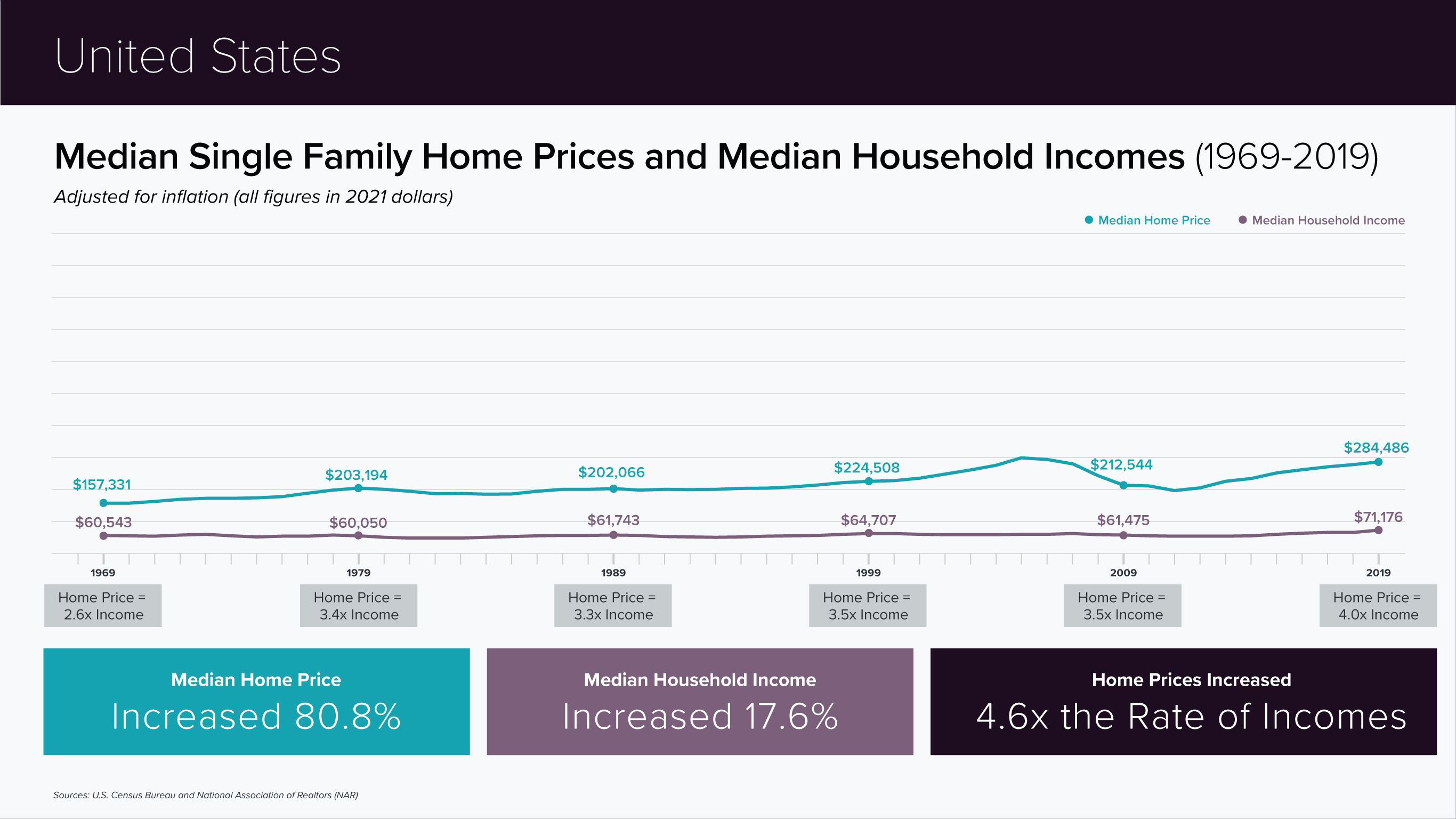 line chart, compare median single family home prices and median household incomes (1969-2019)