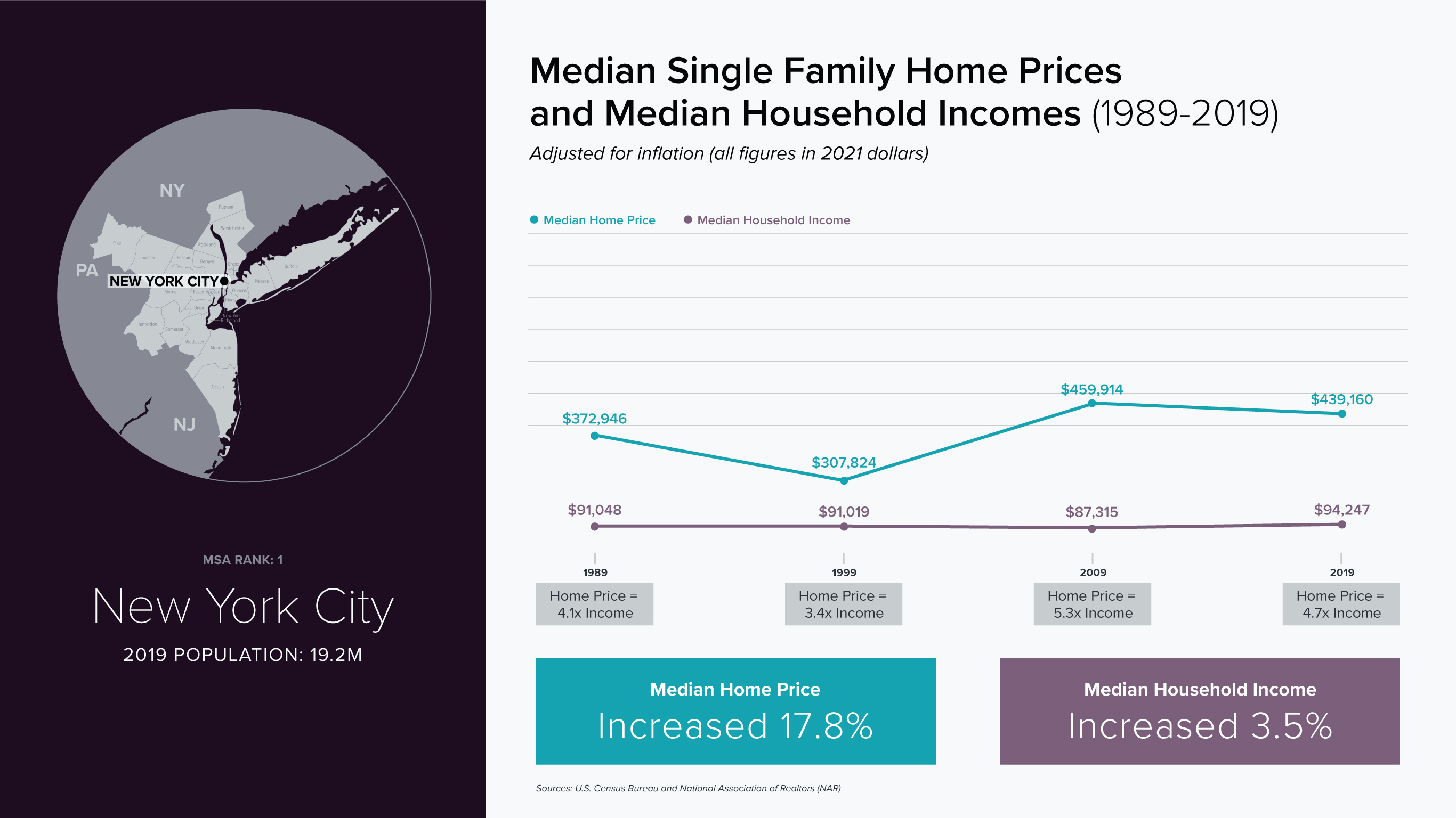 New York City - line chart, compare median single family home prices and median household incomes (1989-2019)