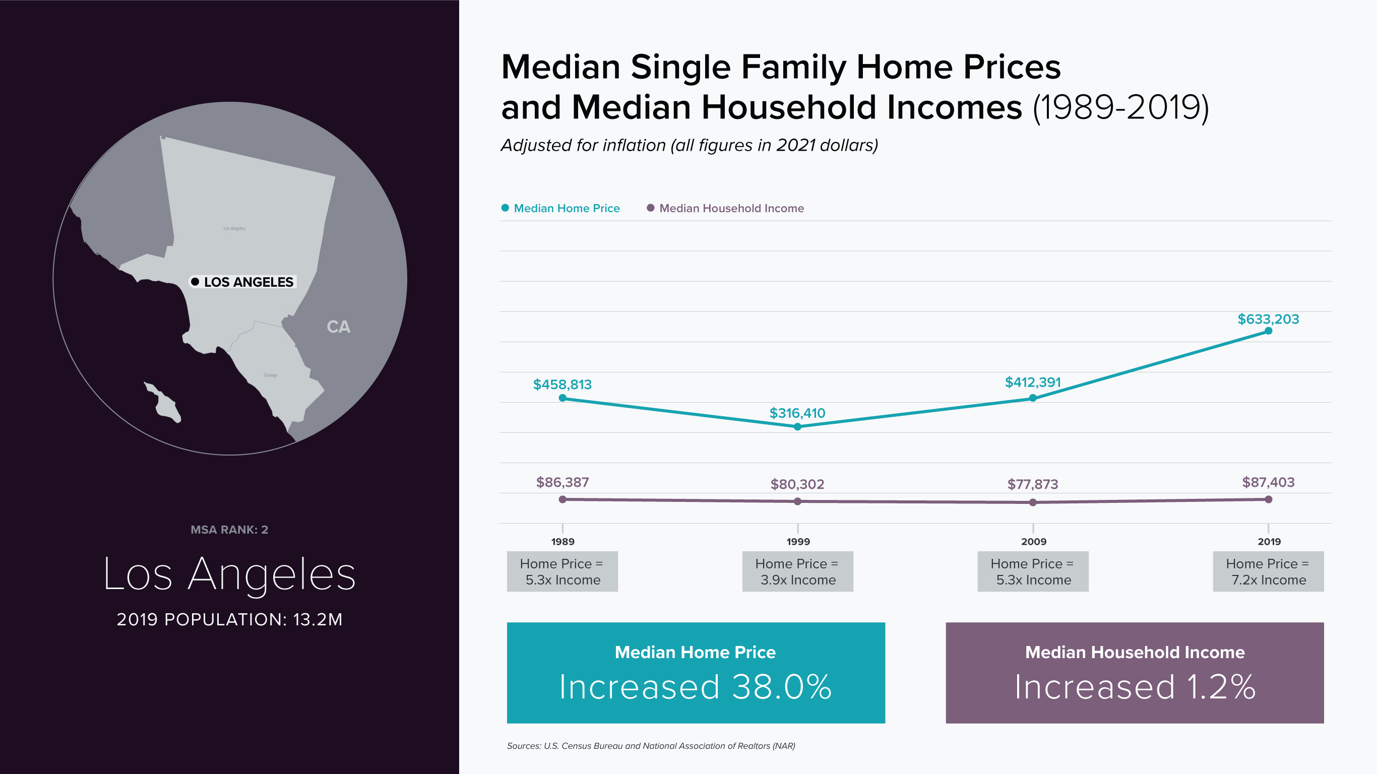 Los Angeles - line chart, compare median single family home prices and median household incomes (1989-2019)
