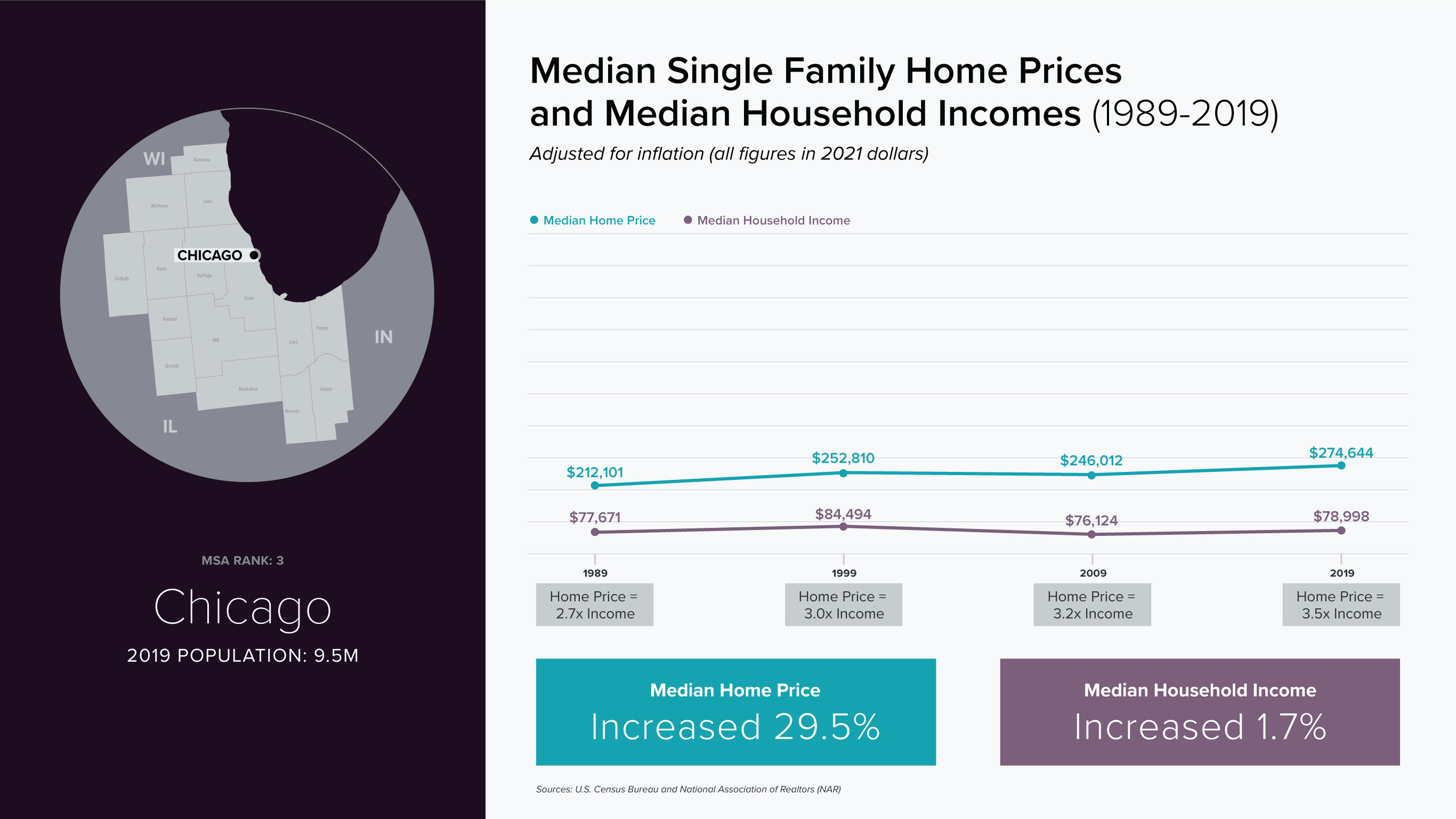 Chicago- line chart, compare median single family home prices and median household incomes (1989-2019)