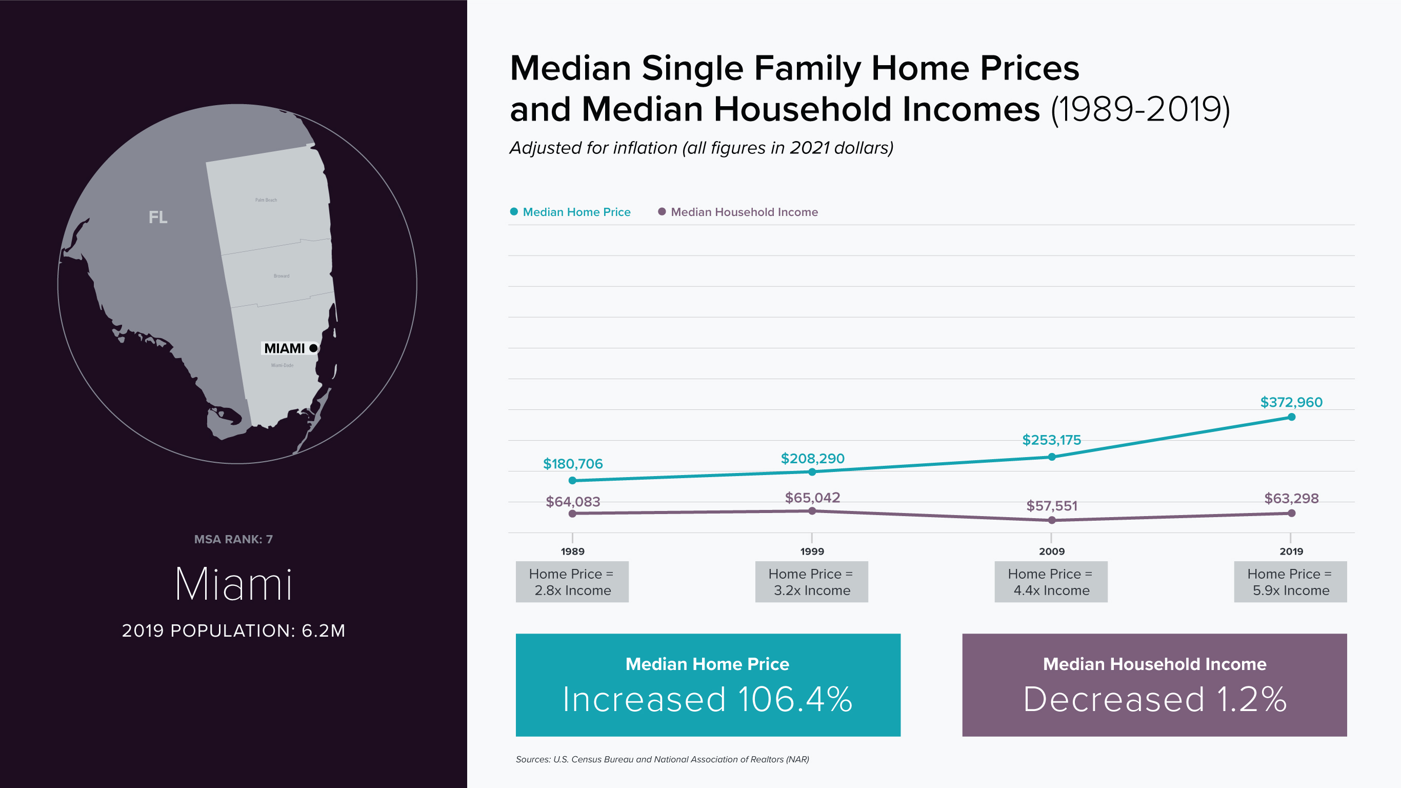 Miami- line chart, compare median single family home prices and median household incomes (1989-2019)