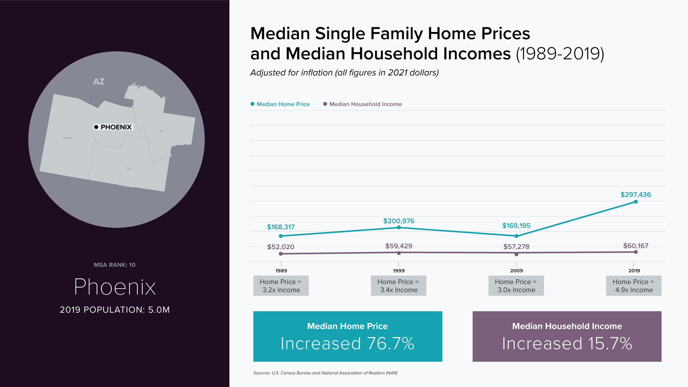 Phoenix- line chart, compare median single family home prices and median household incomes (1989-2019)