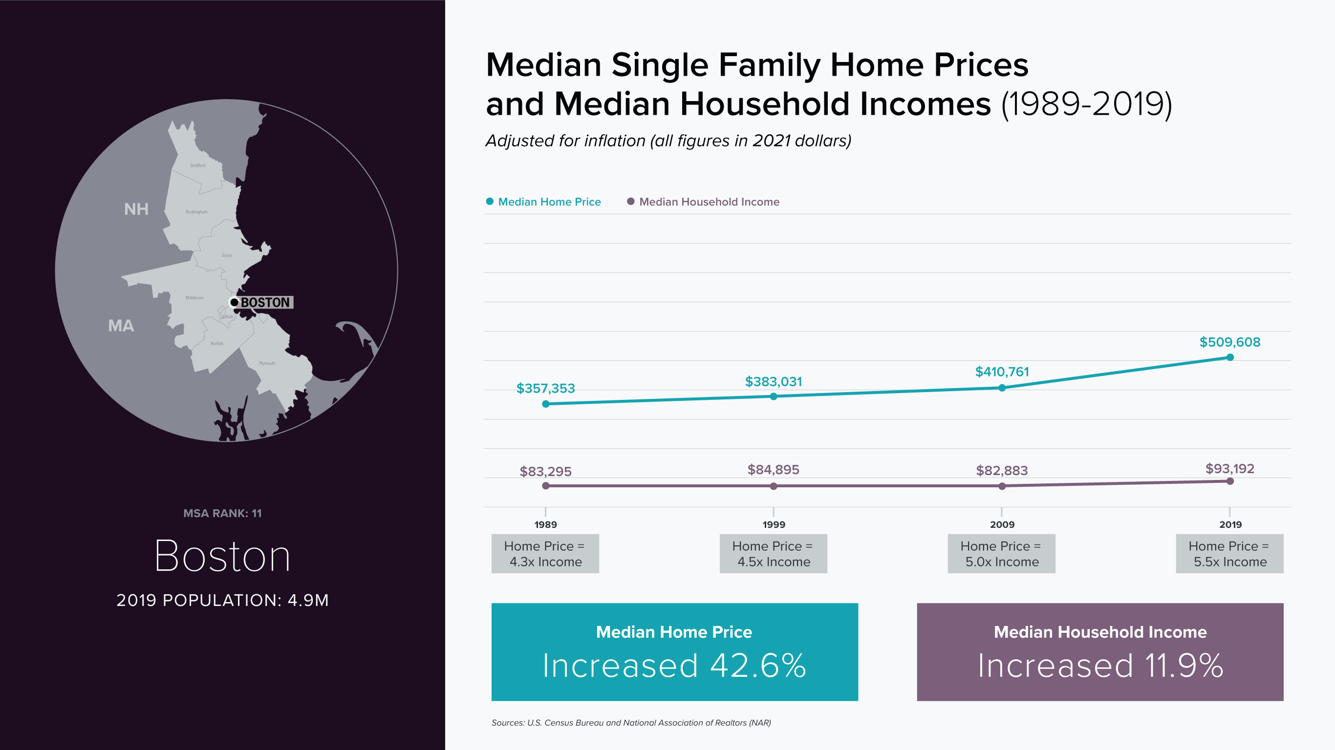 Boston - line chart, compare median single family home prices and median household incomes (1989-2019)