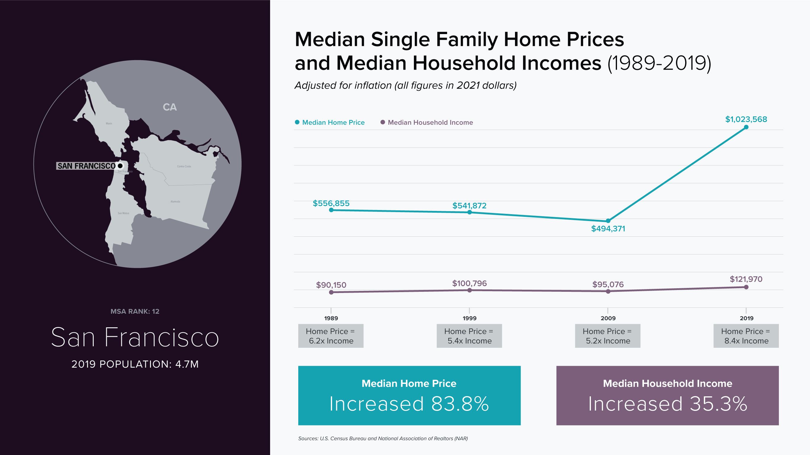 San Francisco - line chart, compare median single family home prices and median household incomes (1989-2019)