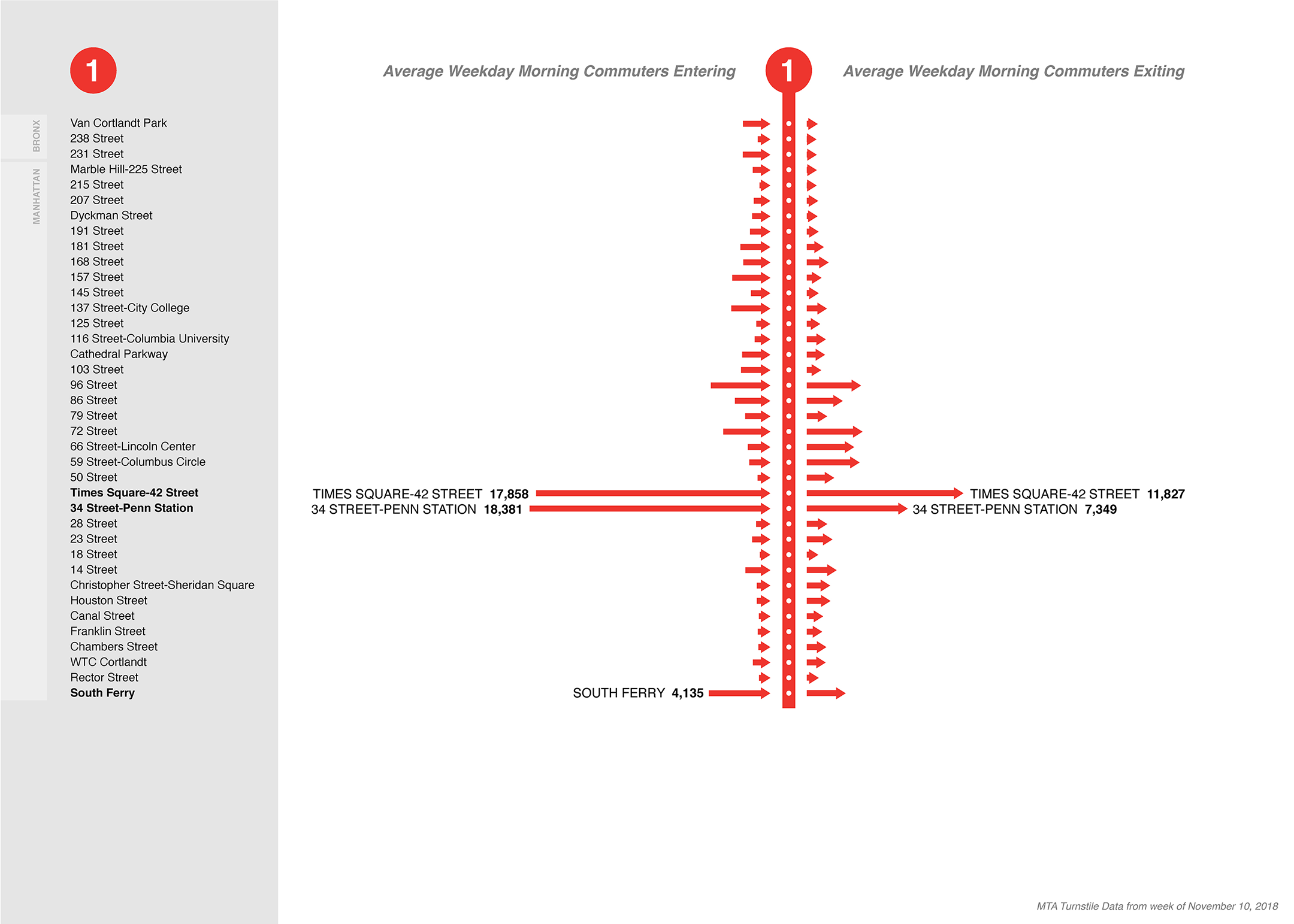 NYC MTA 1 subway line: morning commuter entries and exits