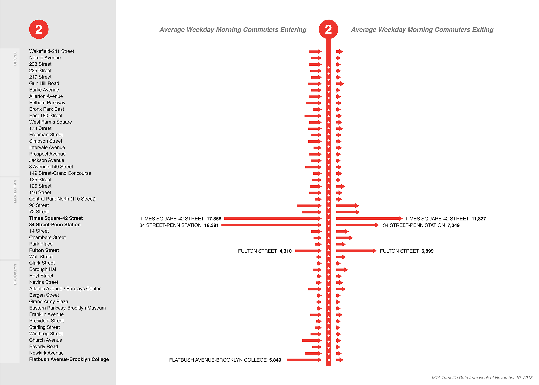 NYC MTA 2 subway line: morning commuter entries and exits
