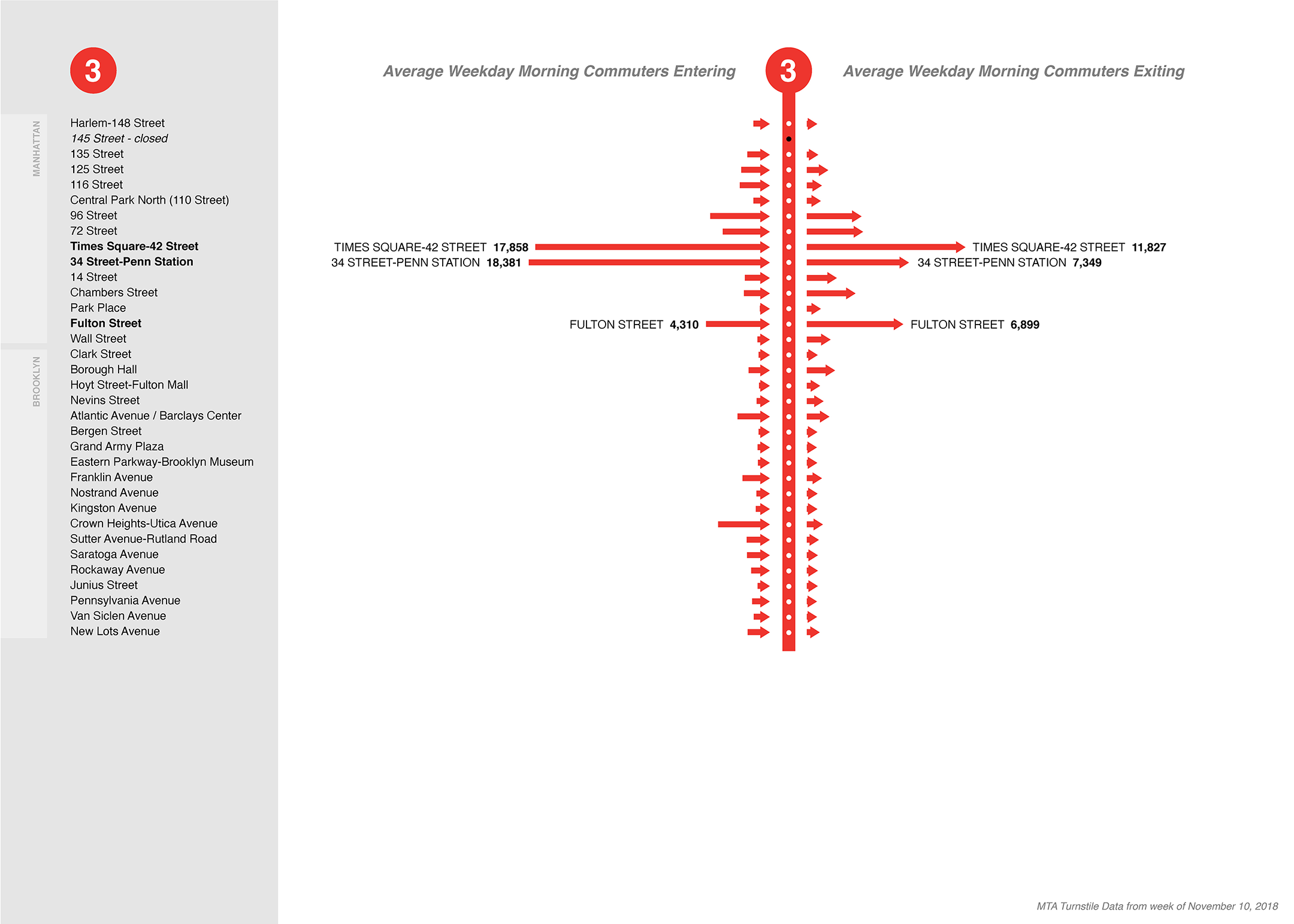 NYC MTA 3 subway line: morning commuter entries and exits