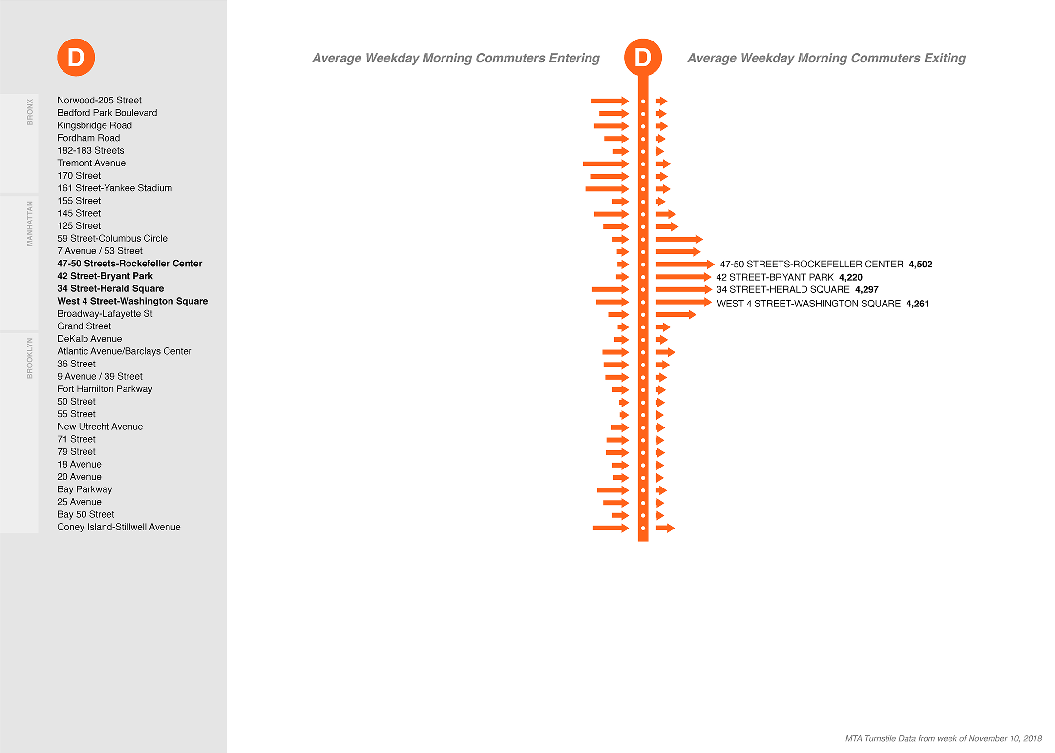 NYC MTA D subway line: morning commuter entries and exits