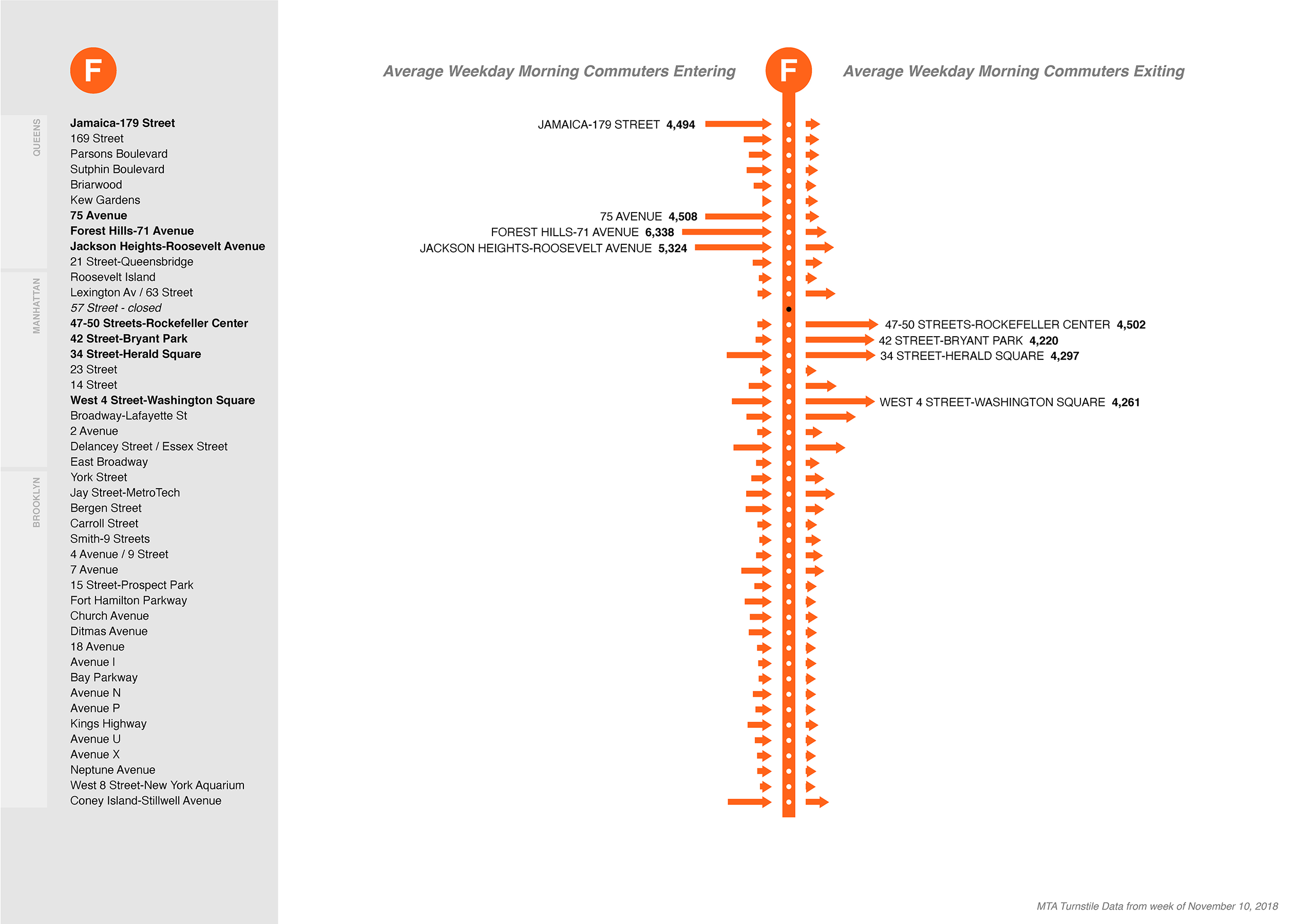 NYC MTA F subway line: morning commuter entries and exits