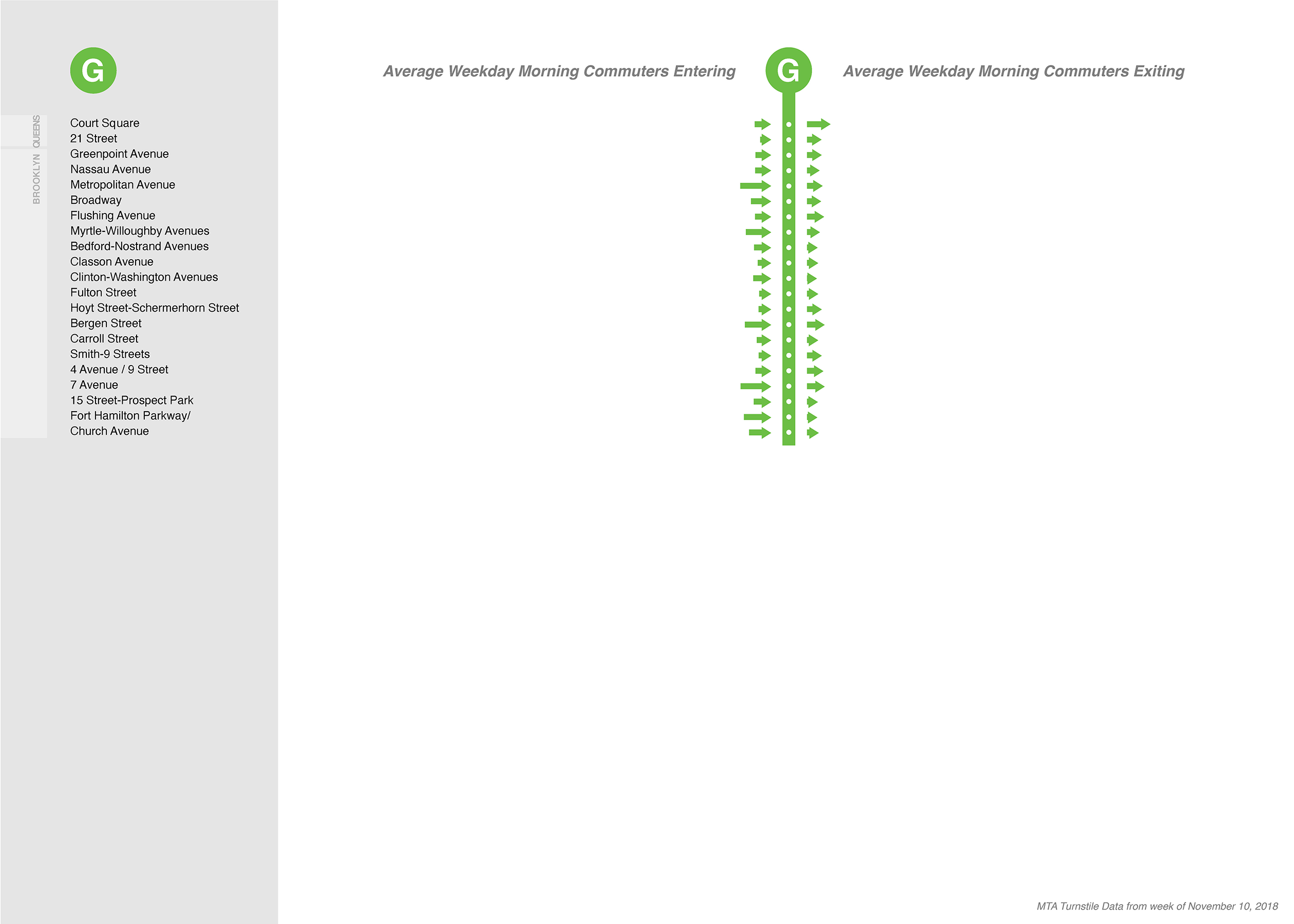 NYC MTA G subway line: morning commuter entries and exits