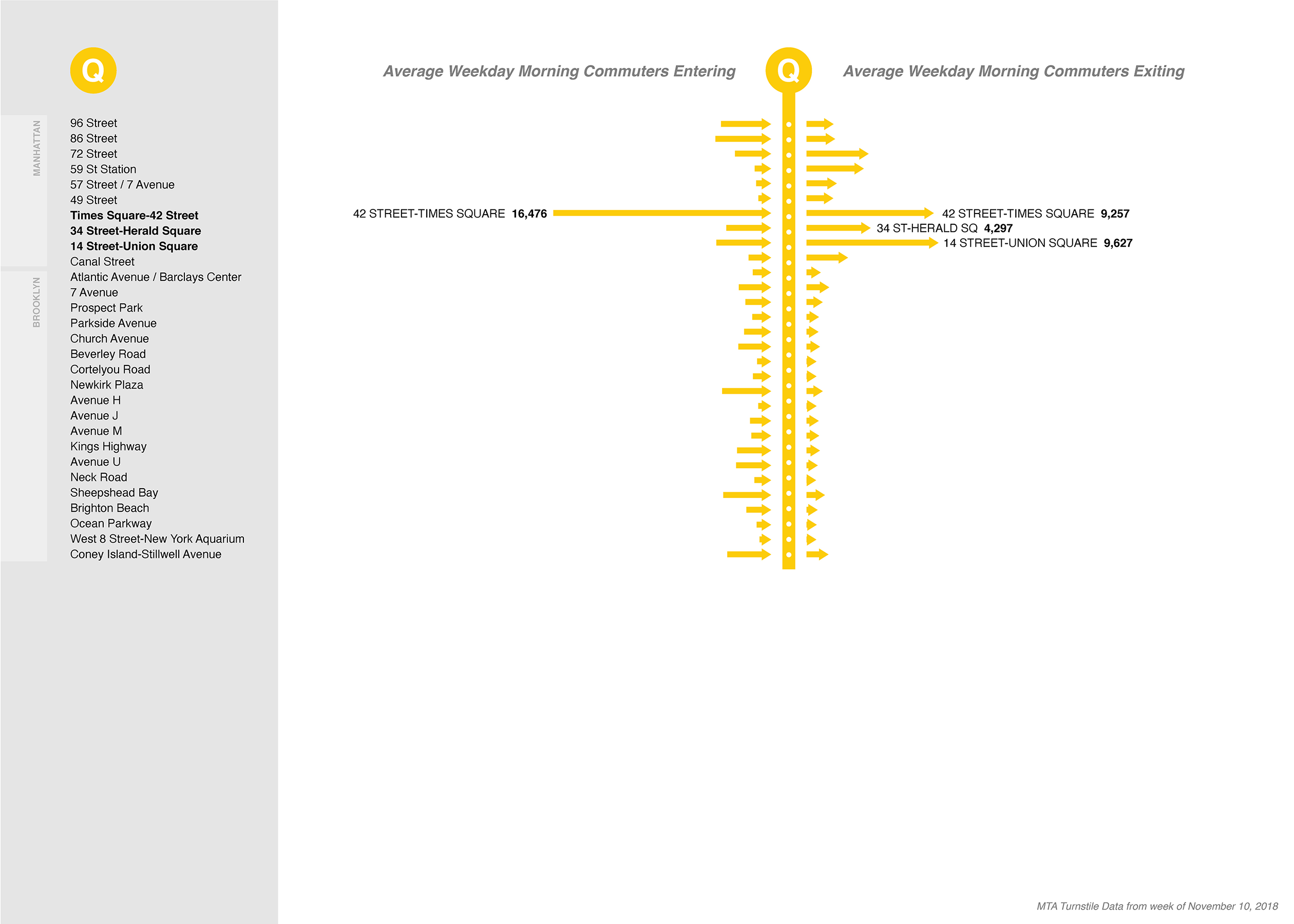 NYC MTA Q subway line: morning commuter entries and exits