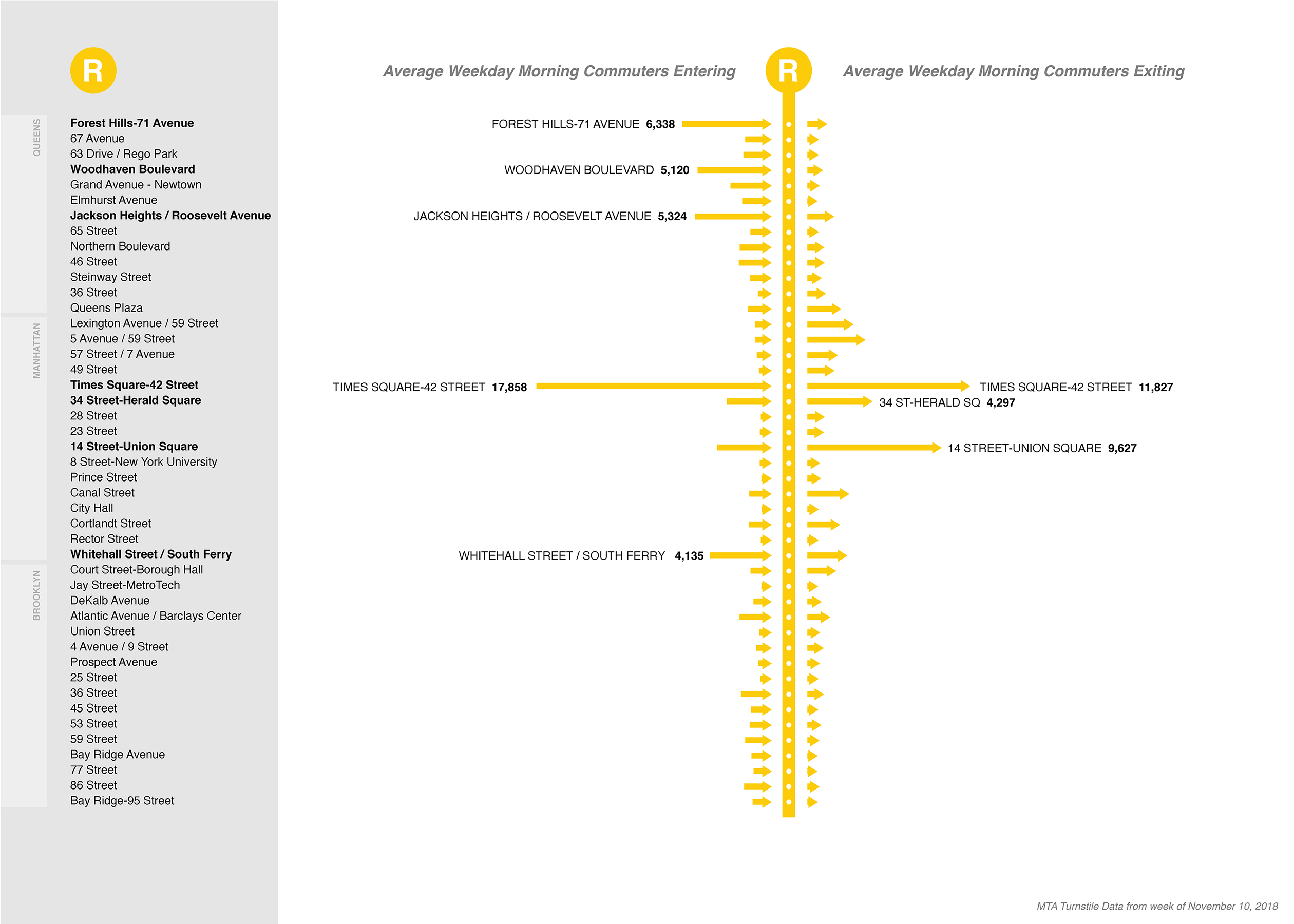 NYC MTA R subway line: morning commuter entries and exits
