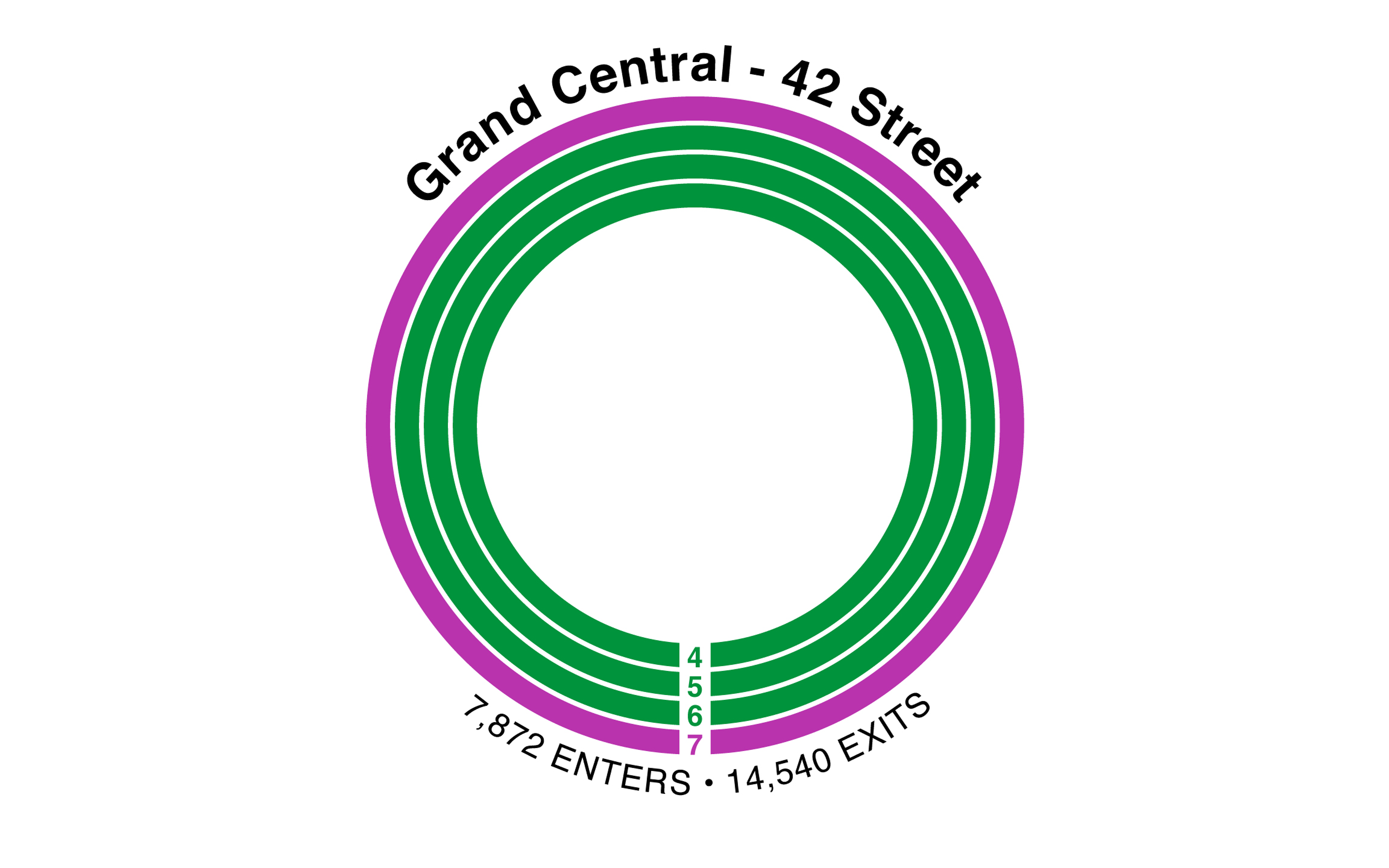 NYC MTA: Grand Central 42 Street: 4, 5, 6, 7 - enters and exits