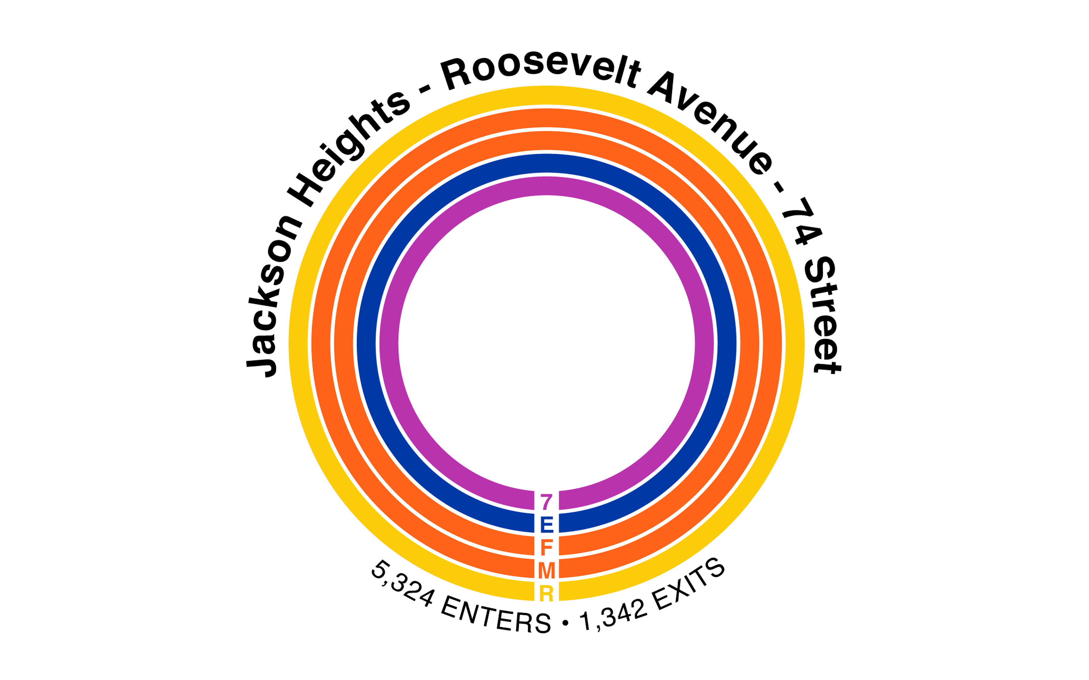 NYC MTA: Jackson Heights Roosevelt Avenue 74 Street: 7, E, F, M, R - enters and exits