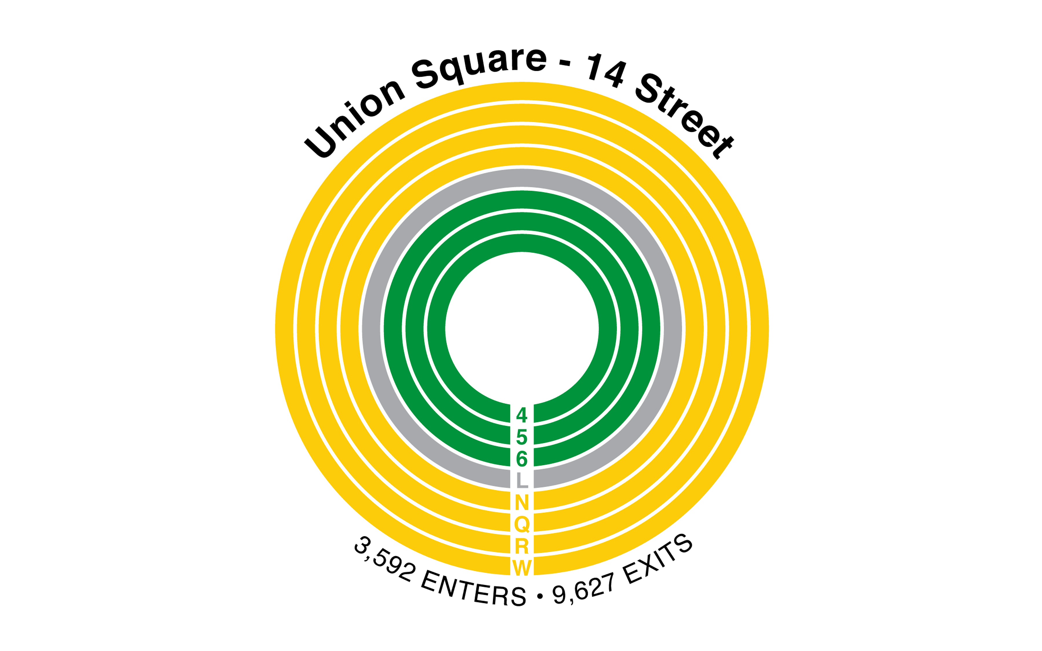 NYC MTA: Union Square 14 Street: 4, 5, 6, L, N, Q, R, W - enters and exits