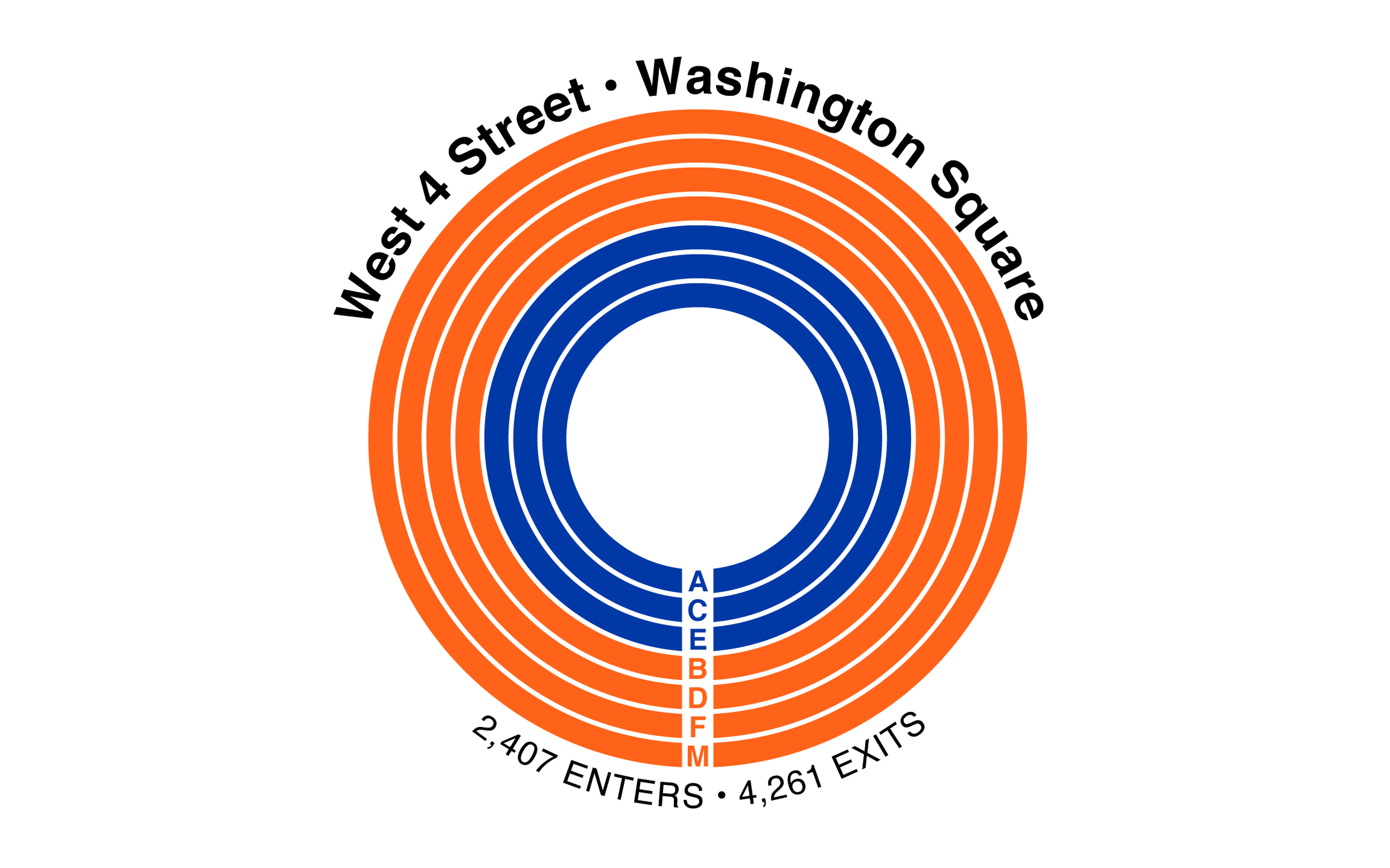 NYC MTA: West 4 Street Washington Square: A, C, E, B, D, F, M - enters and exits