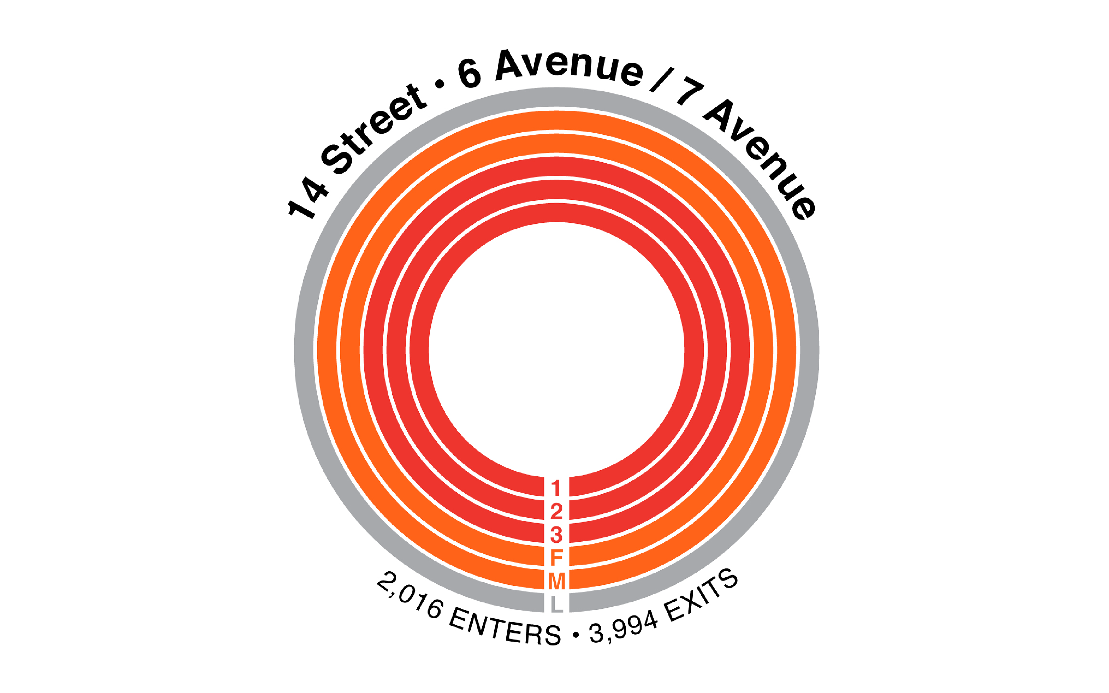NYC MTA: 14 Street 6 Avenue / 7 Avenue: 1, 2, 3, F, M, L - enters and exits