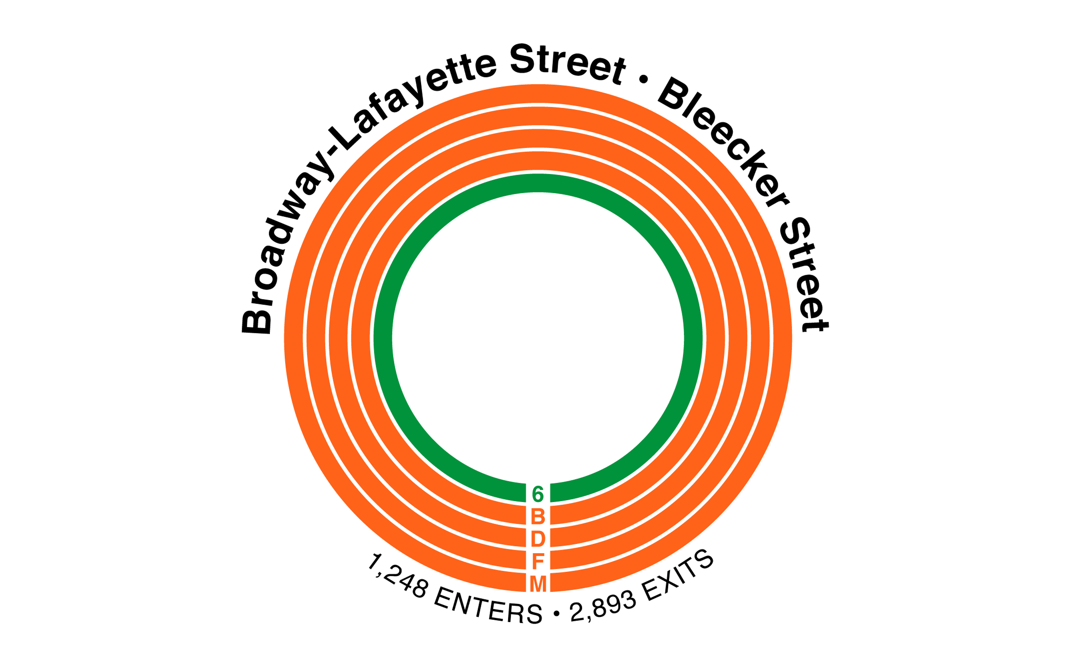 NYC MTA: Braodway-Lafayette Street Bleecker Street: 6, B, D, F, M - enters and exits