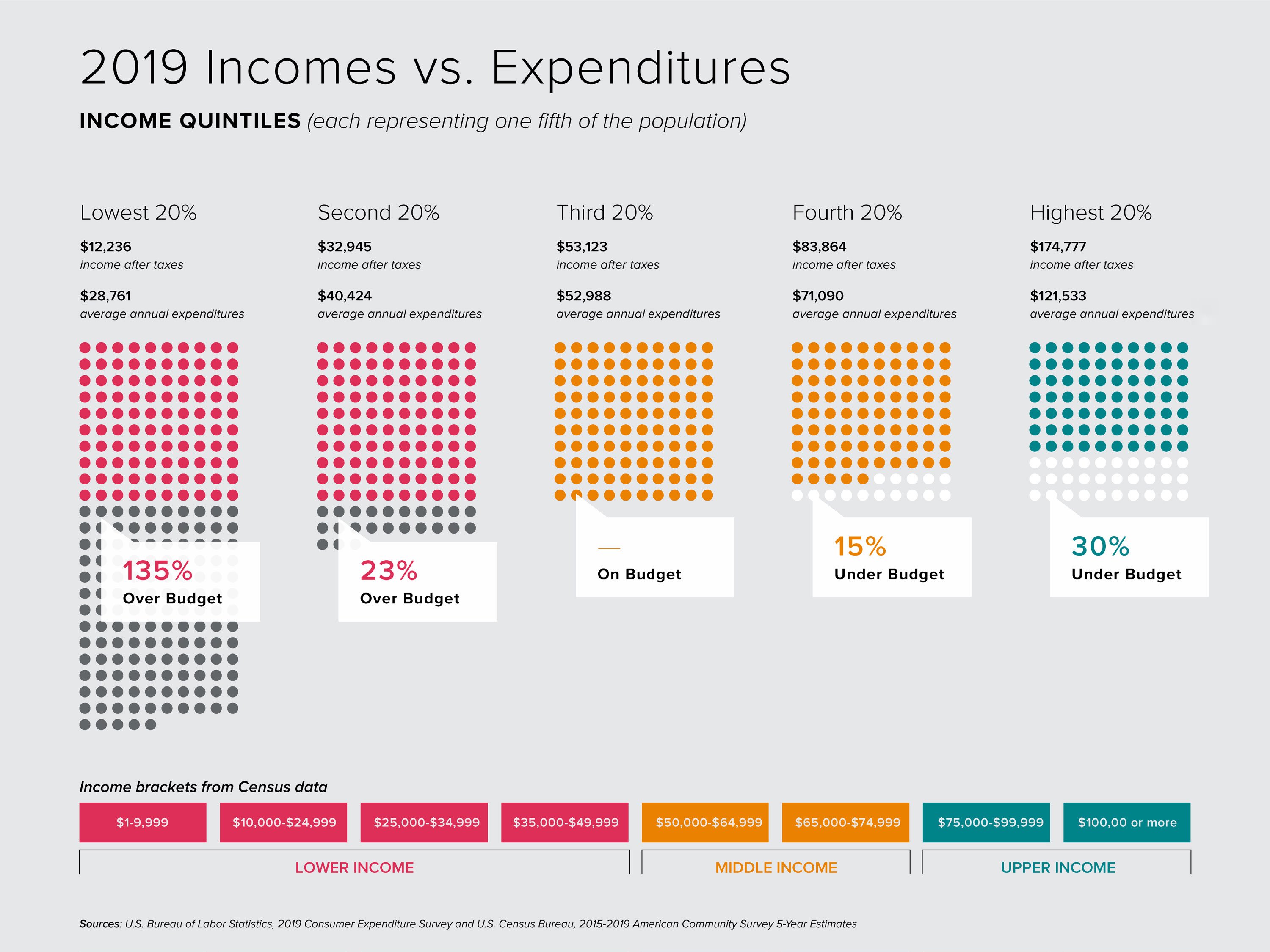 dot matrix showing 2019 income quintiles vs. expenditures