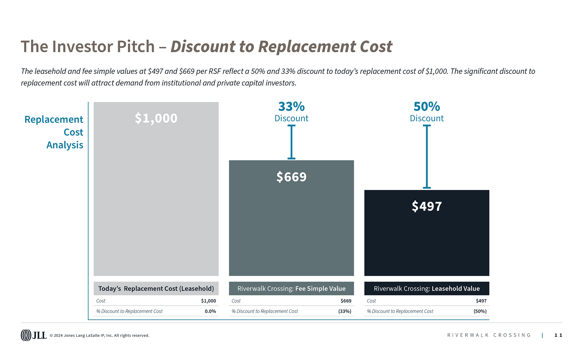 Riverwalk Crossing sales enablement pitch: data viz
